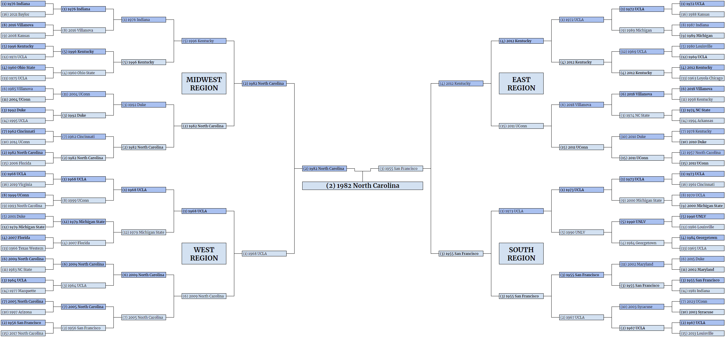 The 1982 North Carolina Tar Heels defeat the 1955 San Francisco Dons to win the Tournament of Champions, earning the title of college basketball