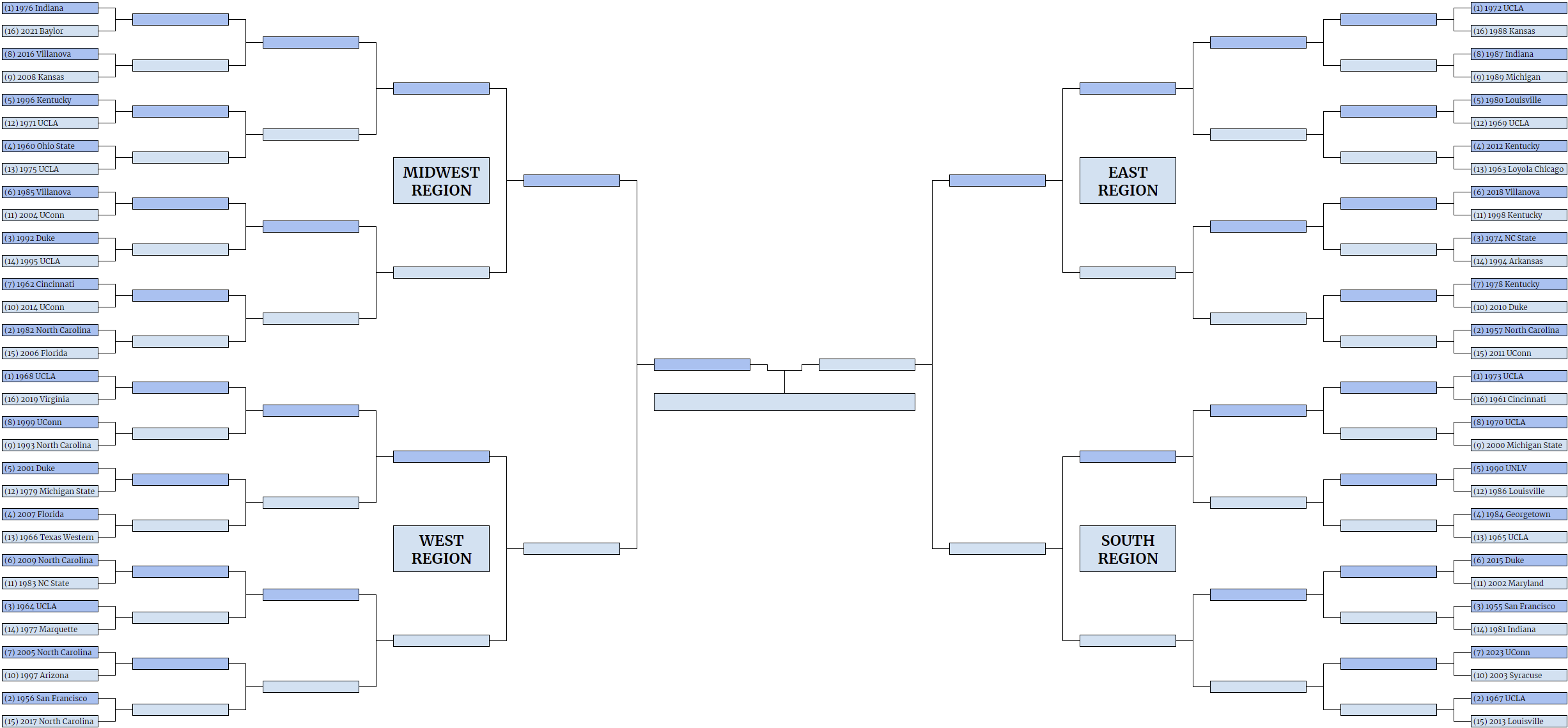 The Tournament of Champions bracket, as seeded by the committee of robot overlords.