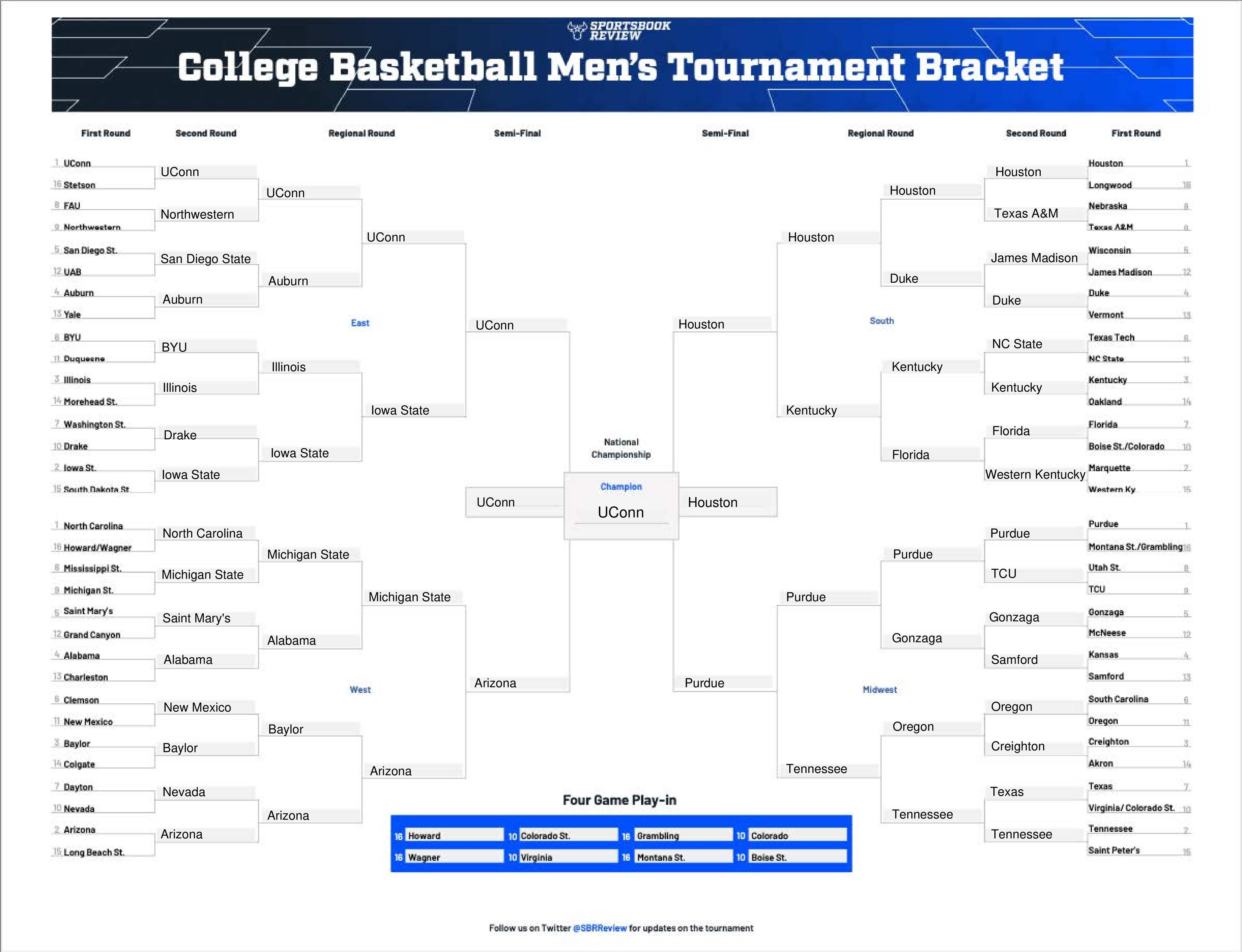 ChatGPT picked the UConn Huskies to beat the Houston Cougars in the 2024 NCAA Tournament final to win March Madness for the second straight season.